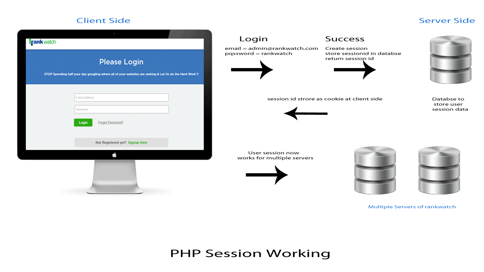 How Sessions Work on PHP? - RankWatch Blog