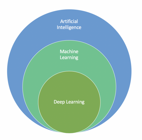 ai deep learning machine learning