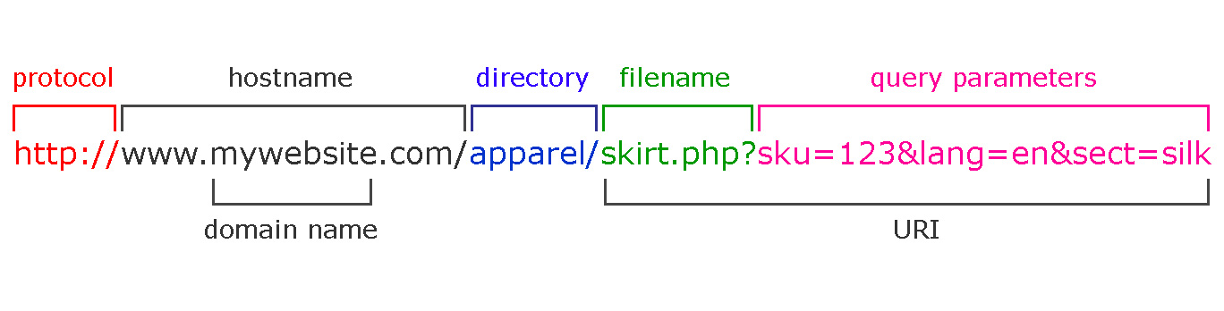 URL-Structure