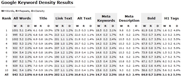 Google-Keyword-Density