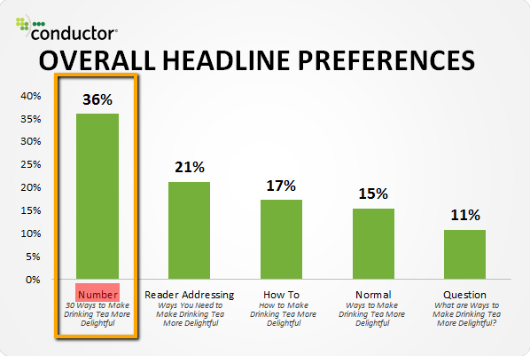 Headlines-with-numbers-attract-more-clicks