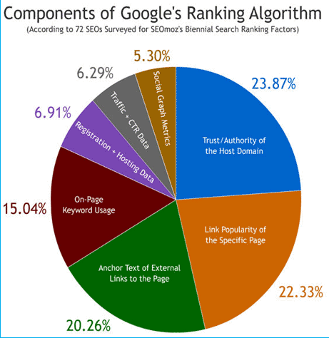 Link-building-for search-engines