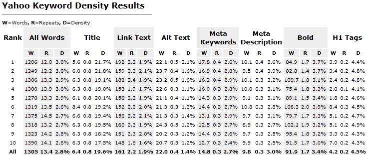 Yahoo-Keyword-Density