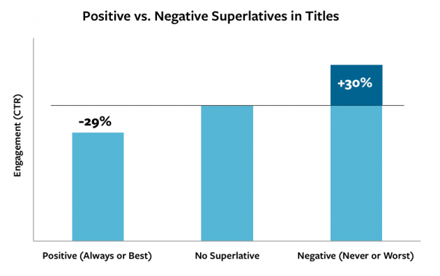 Negatives-in-headlines-attract-more-clicks