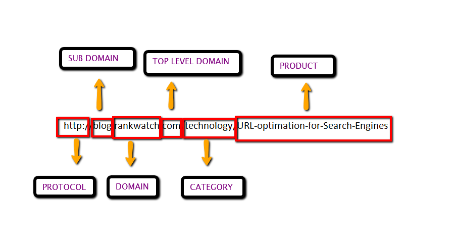 Уровни url. Схема URL. Из чего состоит URL. Структура URL ссылки. Из чего состоит URL запрос.