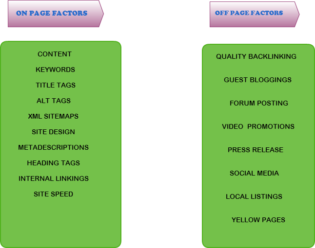 On-page-and-off-page-factors