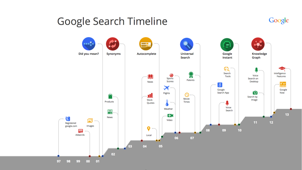 Google-search-timeline