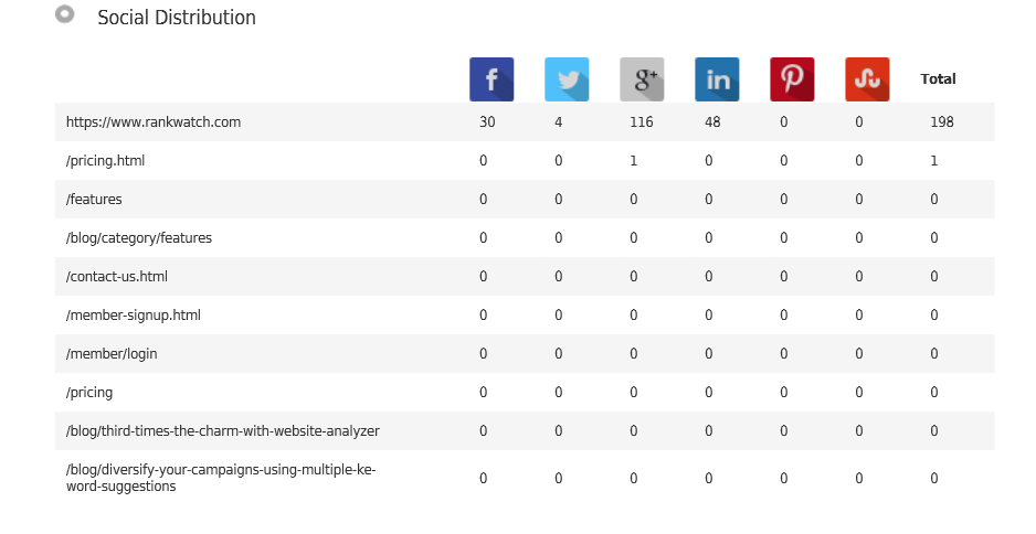 social_distribution_of_rankwatch